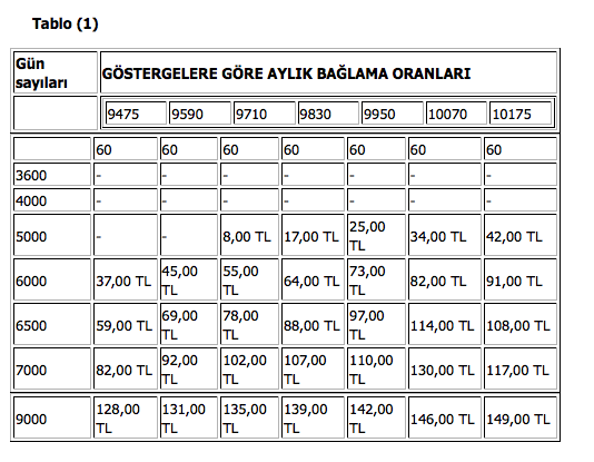 ssk aylık bağlama oranı